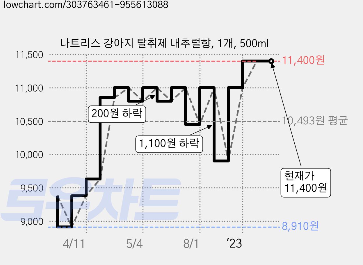나트리스 강아지 탈취제 내추럴향, 1개, 500ml 가격 변동 차트, 현재가 11,400원, 역대최저가