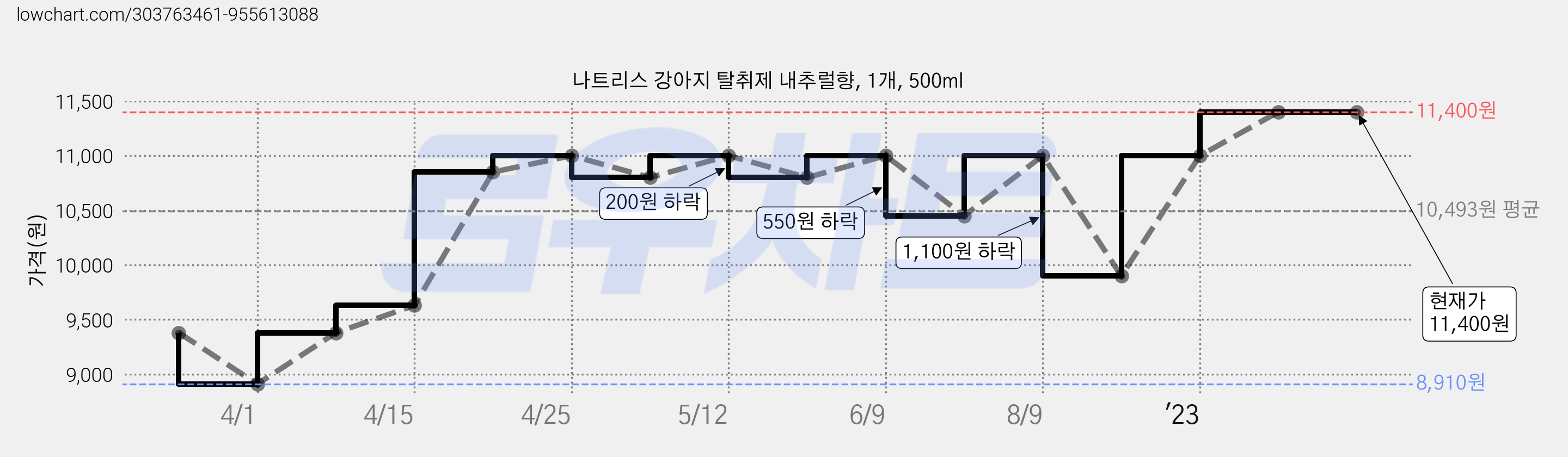 나트리스 강아지 탈취제 내추럴향, 1개, 500ml 가격 변동 차트, 현재가 11,400원, 역대최저가
