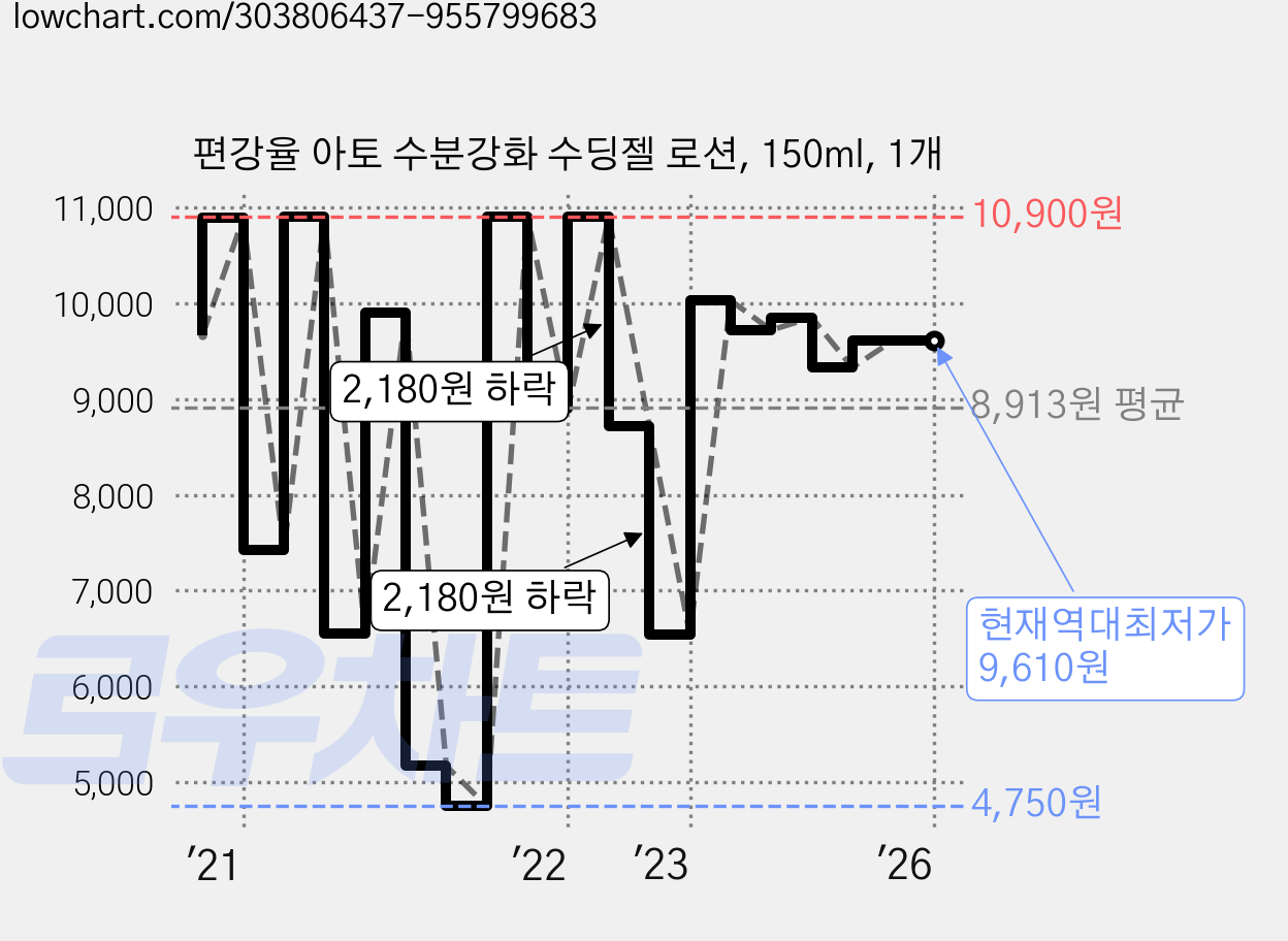 편강율 아토 수분강화 수딩젤 로션, 150ml, 1개 가격 변동 차트, 현재가 9,610원, 역대최저가