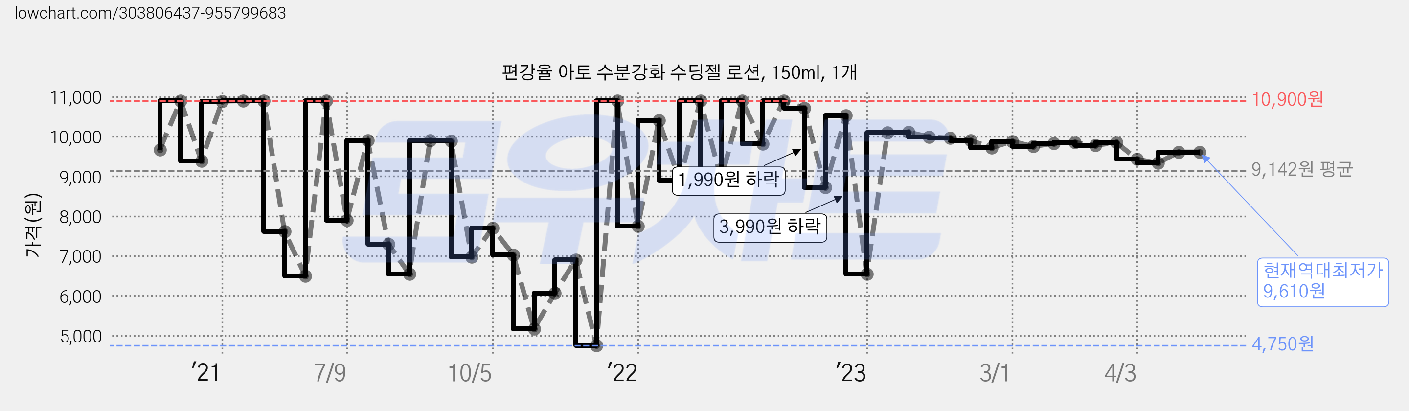 편강율 아토 수분강화 수딩젤 로션, 150ml, 1개 가격 변동 차트, 현재가 9,610원, 역대최저가