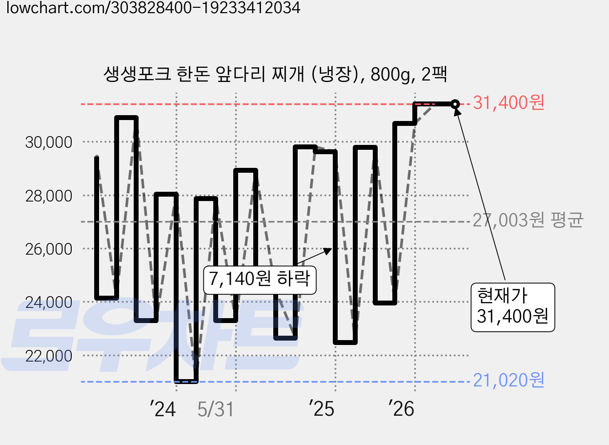 생생포크 한돈 앞다리 찌개 (냉장), 800g, 2팩 가격 변동 차트, 현재가 31,400원, 관측 최저가 21,020원