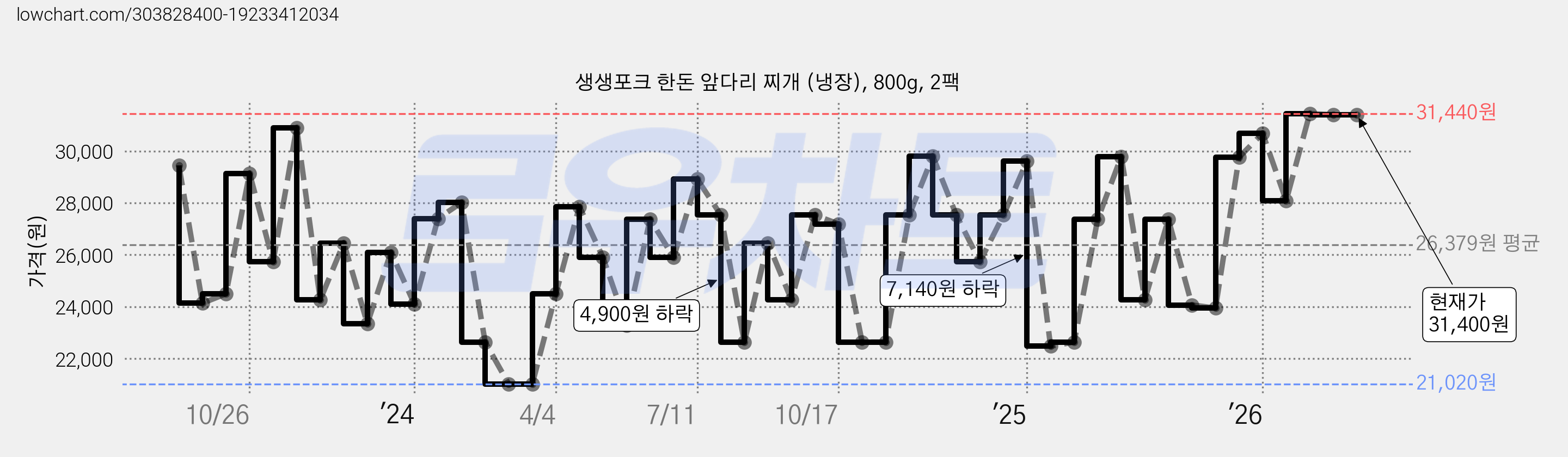 생생포크 한돈 앞다리 찌개 (냉장), 800g, 2팩 가격 변동 차트, 현재가 31,400원, 관측 최저가 21,020원