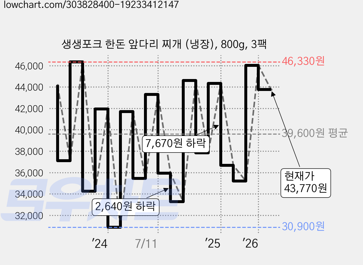 생생포크 한돈 앞다리 찌개 (냉장), 800g, 3팩 가격 변동 차트, 현재가 43,770원, 관측 최저가 30,900원