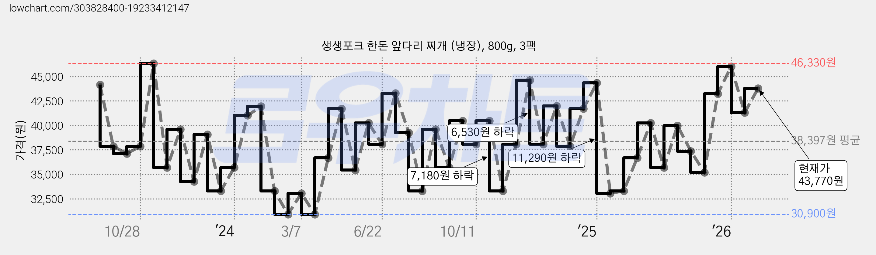 생생포크 한돈 앞다리 찌개 (냉장), 800g, 3팩 가격 변동 차트, 현재가 43,770원, 관측 최저가 30,900원
