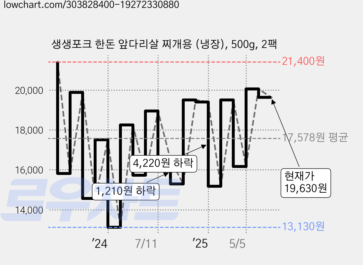 생생포크 한돈 앞다리살 찌개용 (냉장), 500g, 2팩 가격 변동 차트, 현재가 19,630원, 관측 최저가 13,130원