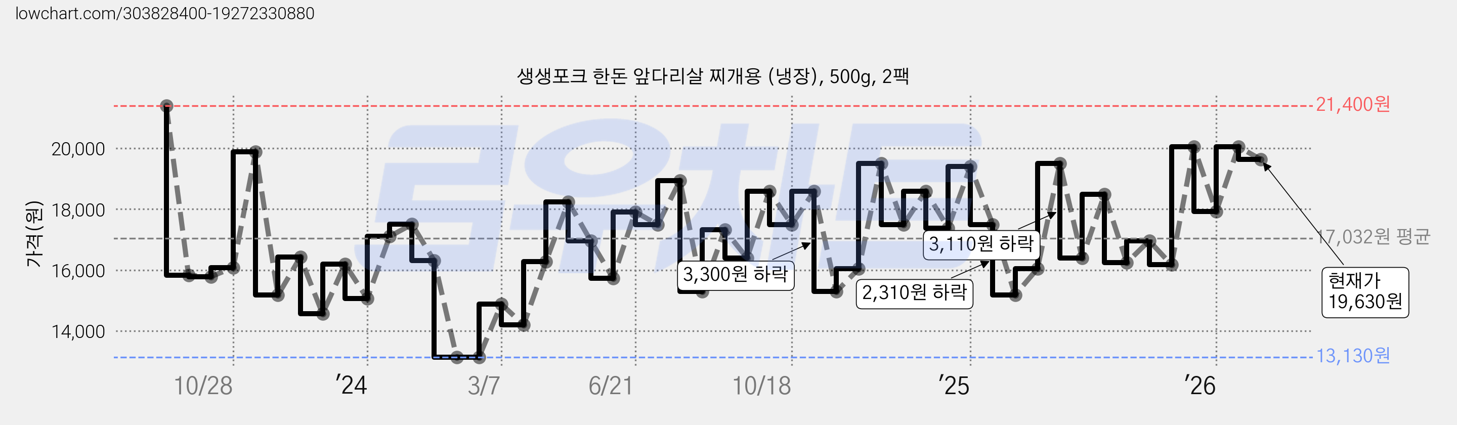 생생포크 한돈 앞다리살 찌개용 (냉장), 500g, 2팩 가격 변동 차트, 현재가 19,630원, 관측 최저가 13,130원
