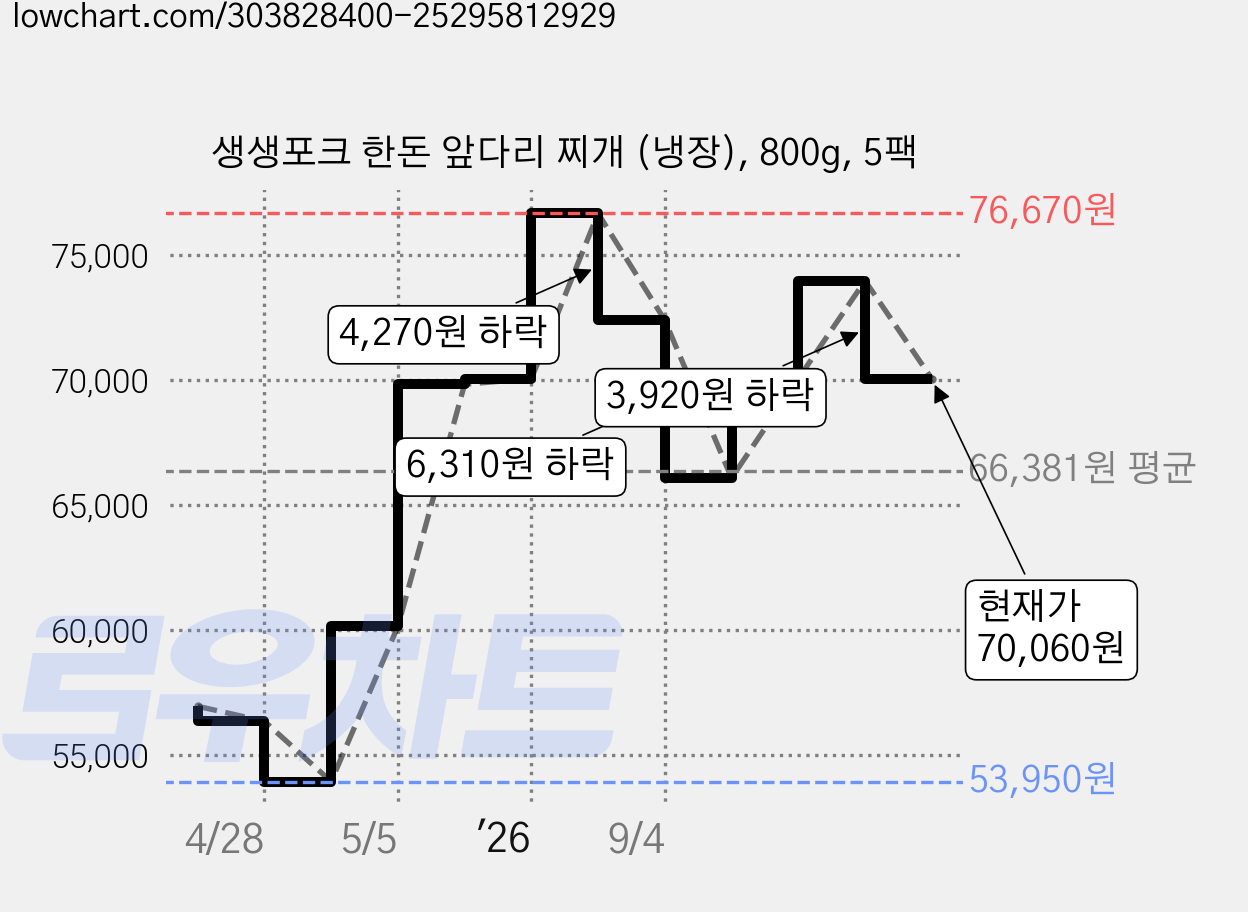 생생포크 한돈 앞다리 찌개 (냉장), 800g, 5팩 가격 변동 차트, 현재가 70,060원, 관측 최저가 53,950원