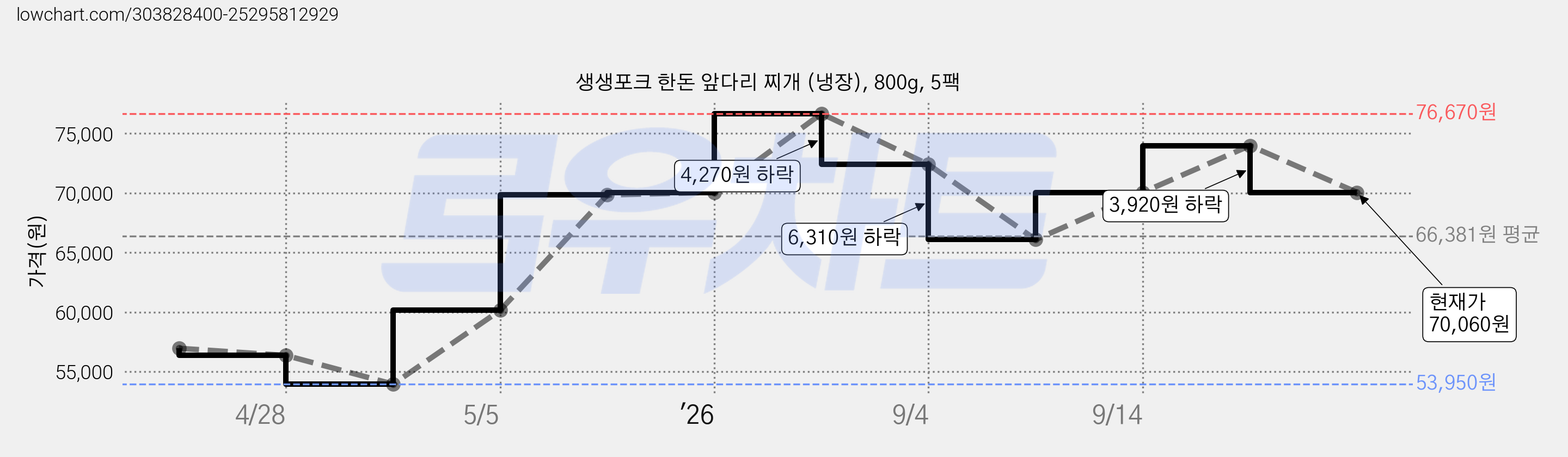 생생포크 한돈 앞다리 찌개 (냉장), 800g, 5팩 가격 변동 차트, 현재가 70,060원, 관측 최저가 53,950원