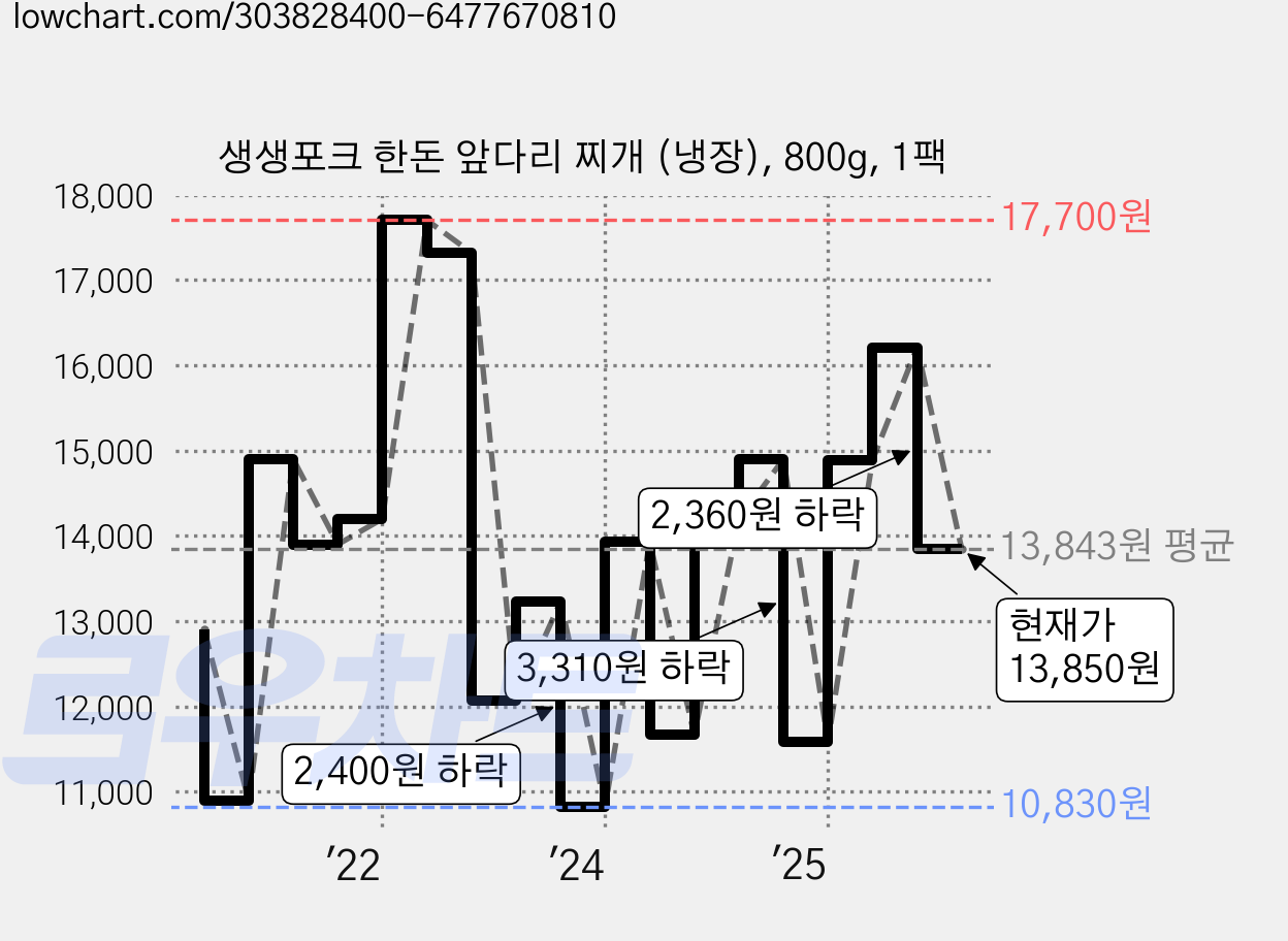 생생포크 한돈 앞다리 찌개 (냉장), 800g, 1팩 가격 변동 차트, 현재가 13,850원, 관측 최저가 10,830원