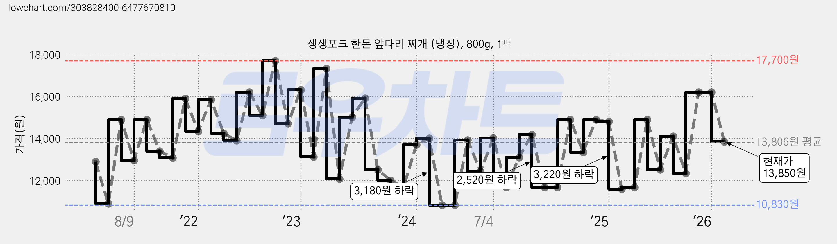 생생포크 한돈 앞다리 찌개 (냉장), 800g, 1팩 가격 변동 차트, 현재가 13,850원, 관측 최저가 10,830원