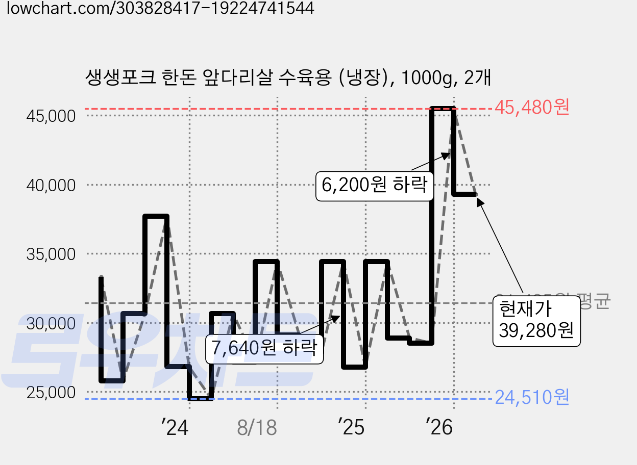 생생포크 한돈 앞다리살 수육용 (냉장), 1000g, 2개 가격 변동 차트, 현재가 39,280원, 관측 최저가 22,600원
