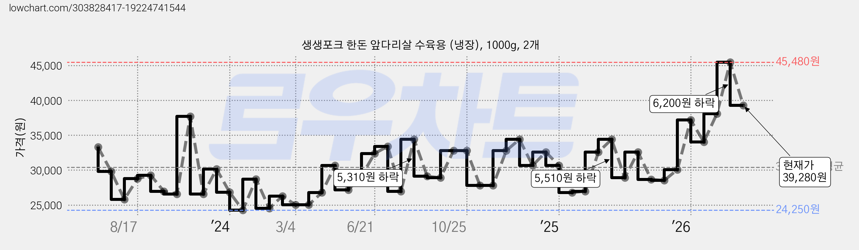 생생포크 한돈 앞다리살 수육용 (냉장), 1000g, 2개 가격 변동 차트, 현재가 39,280원, 관측 최저가 22,600원