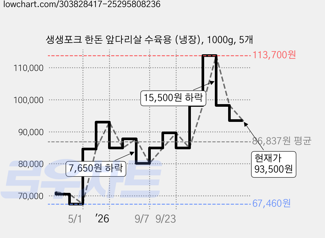 생생포크 한돈 앞다리살 수육용 (냉장), 1000g, 5개 가격 변동 차트, 현재가 93,500원, 관측 최저가 67,460원