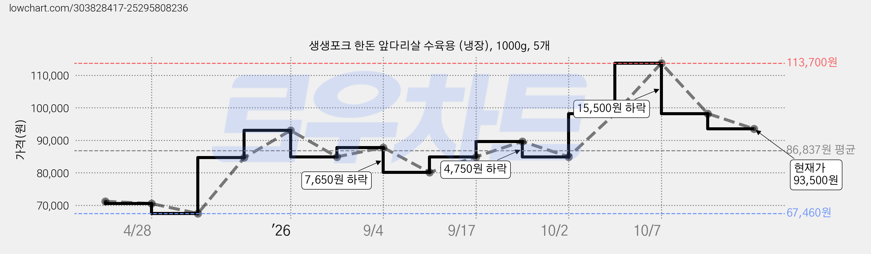 생생포크 한돈 앞다리살 수육용 (냉장), 1000g, 5개 가격 변동 차트, 현재가 93,500원, 관측 최저가 67,460원