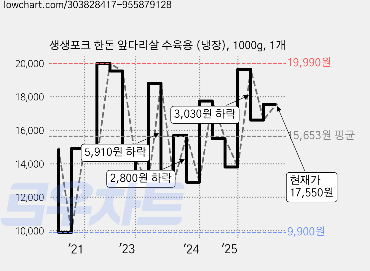 생생포크 한돈 앞다리살 수육용 (냉장), 1000g, 1개 가격 변동 차트, 현재가 17,550원, 관측 최저가 9,900원