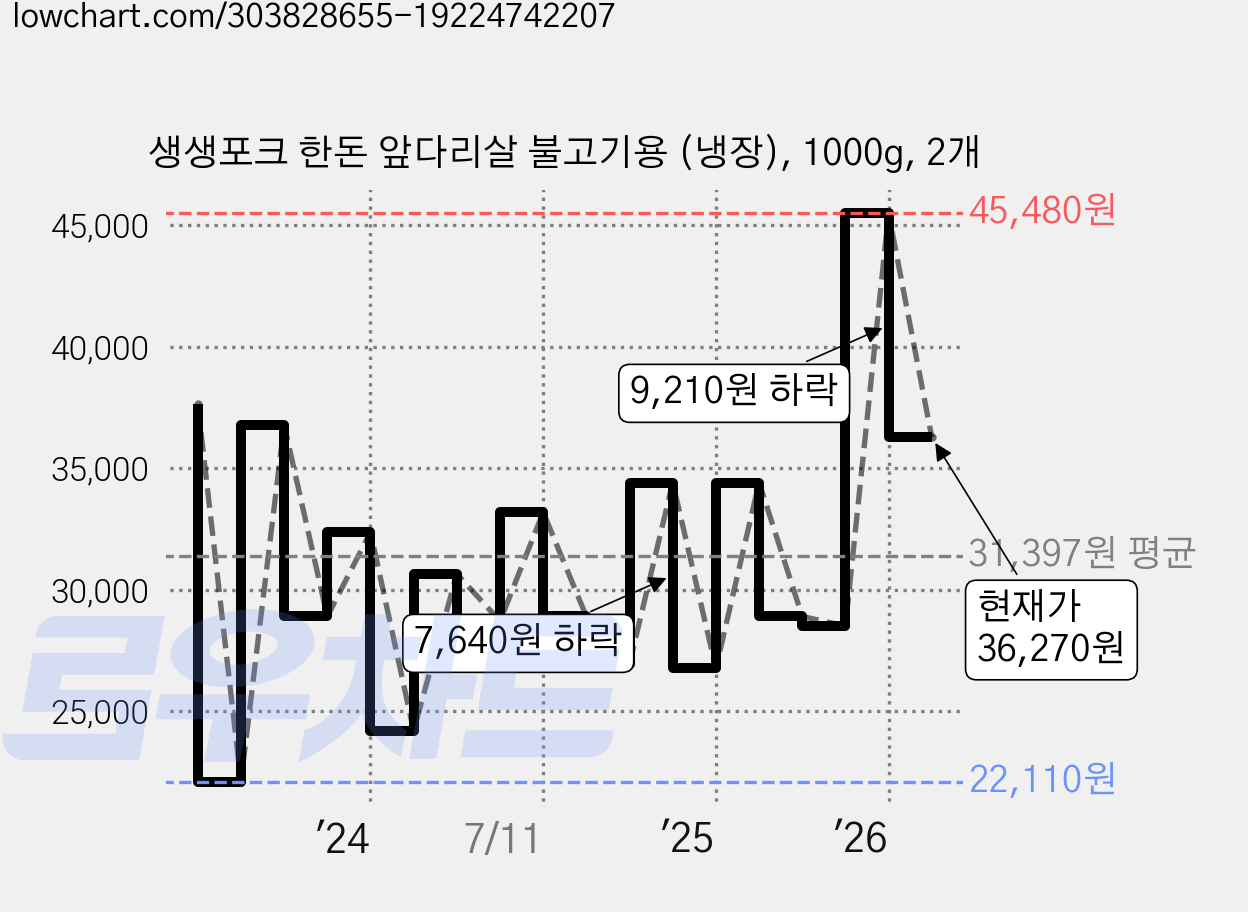 생생포크 한돈 앞다리살 불고기용 (냉장), 1000g, 2개 가격 변동 차트, 현재가 36,270원, 관측 최저가 22,110원