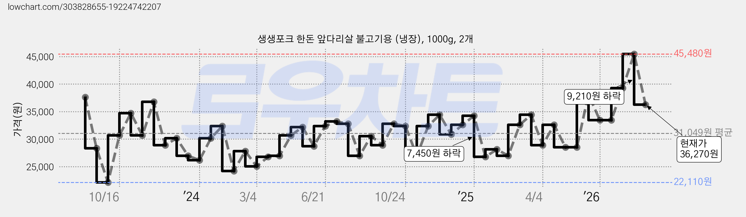 생생포크 한돈 앞다리살 불고기용 (냉장), 1000g, 2개 가격 변동 차트, 현재가 36,270원, 관측 최저가 22,110원