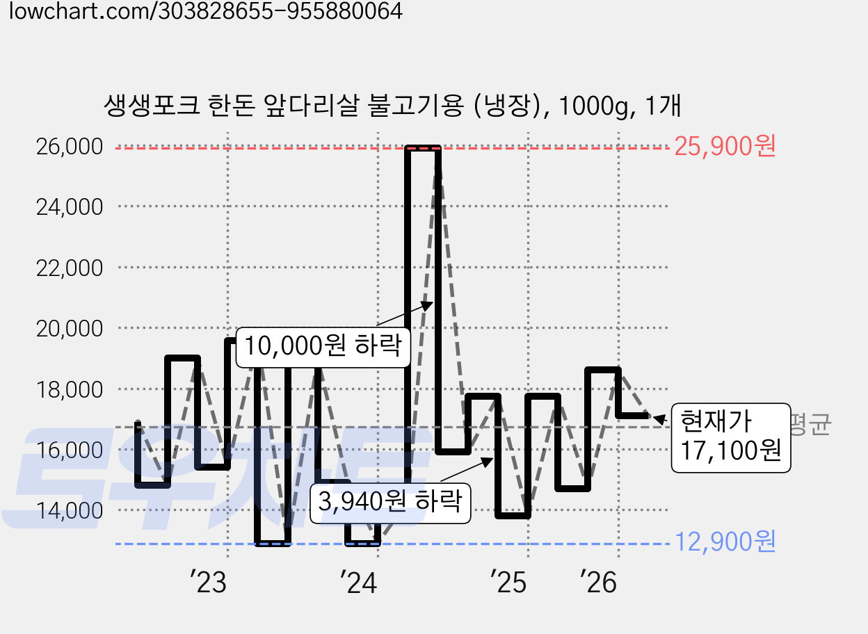 생생포크 한돈 앞다리살 불고기용 (냉장), 1000g, 1개 가격 변동 차트, 현재가 17,100원, 관측 최저가 12,900원