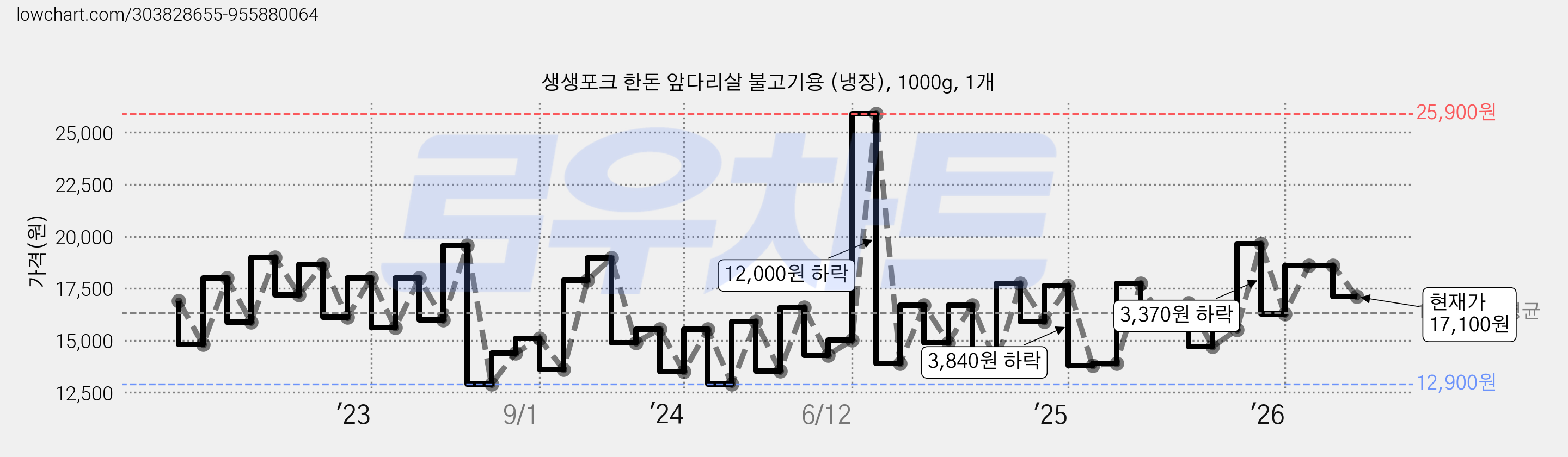 생생포크 한돈 앞다리살 불고기용 (냉장), 1000g, 1개 가격 변동 차트, 현재가 17,100원, 관측 최저가 12,900원