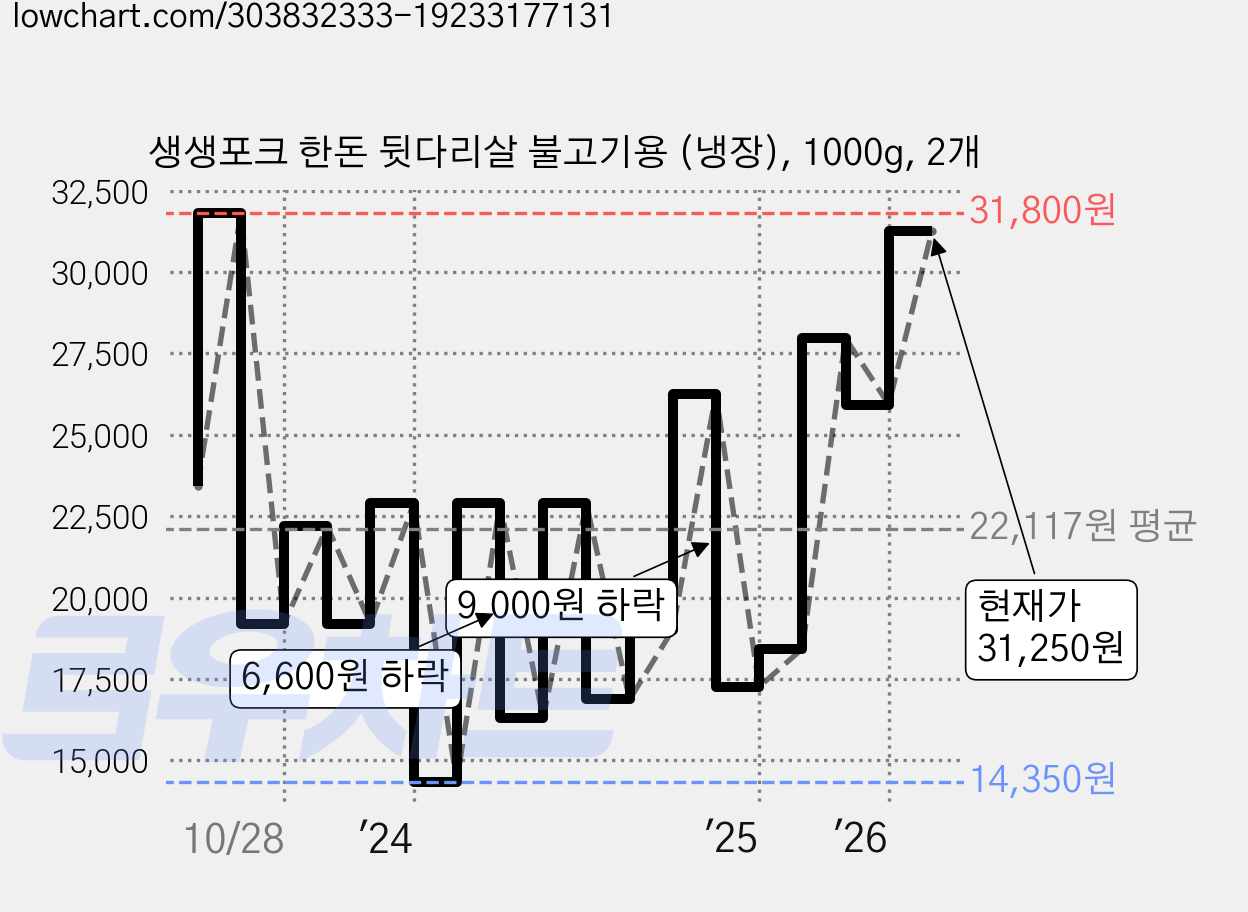 생생포크 한돈 뒷다리살 불고기용 (냉장), 1000g, 2개 가격 변동 차트, 현재가 25,930원, 관측 최저가 14,350원