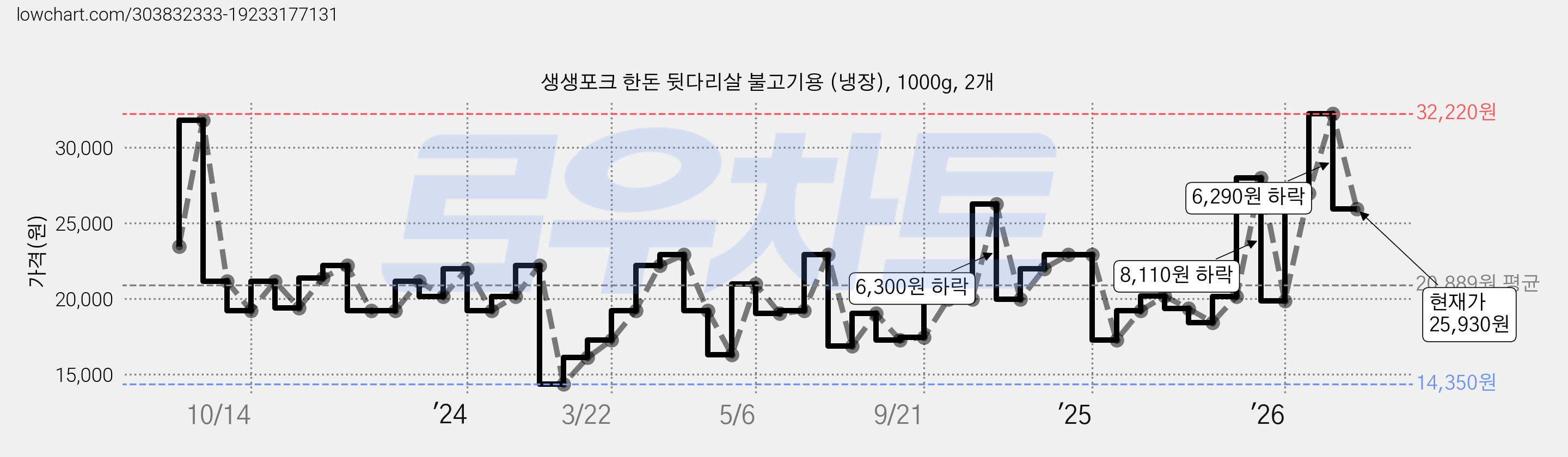 생생포크 한돈 뒷다리살 불고기용 (냉장), 1000g, 2개 가격 변동 차트, 현재가 25,930원, 관측 최저가 14,350원