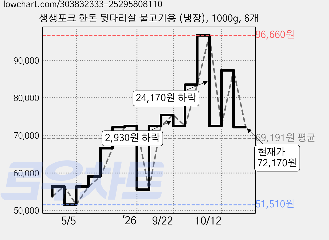 생생포크 한돈 뒷다리살 불고기용 (냉장), 1000g, 6개 가격 변동 차트, 현재가 72,170원, 관측 최저가 51,510원
