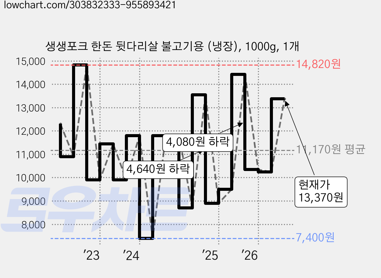생생포크 한돈 뒷다리살 불고기용 (냉장), 1000g, 1개 가격 변동 차트, 현재가 13,370원, 관측 최저가 7,400원