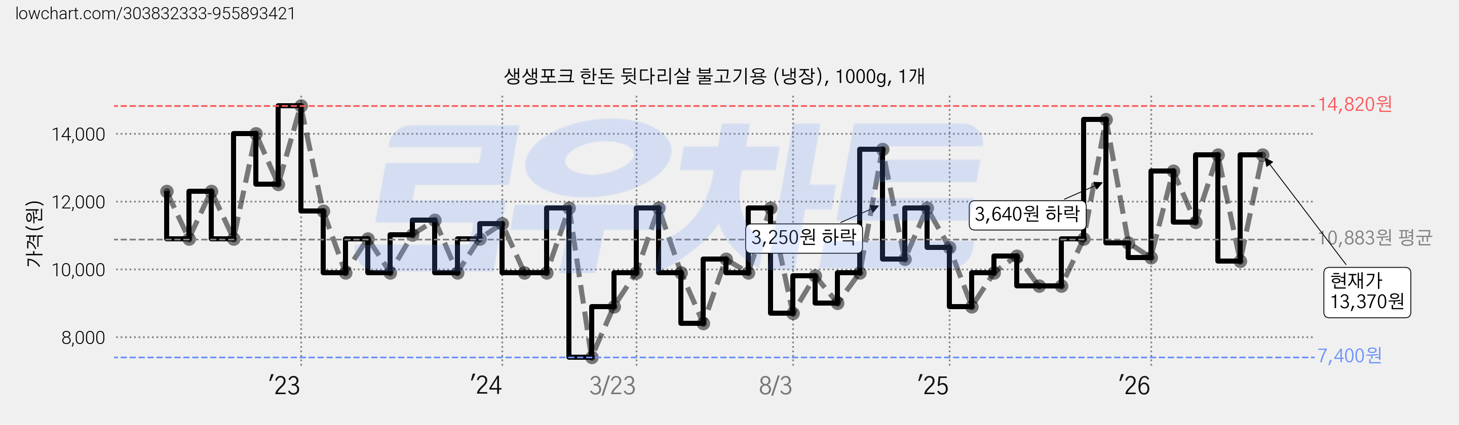 생생포크 한돈 뒷다리살 불고기용 (냉장), 1000g, 1개 가격 변동 차트, 현재가 13,370원, 관측 최저가 7,400원