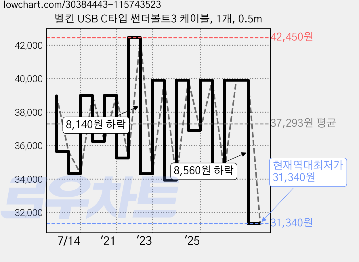 벨킨 USB C타입 썬더볼트3 케이블, 1개, 0.5m 가격 변동 차트, 현재가 31,340원, 역대최저가
