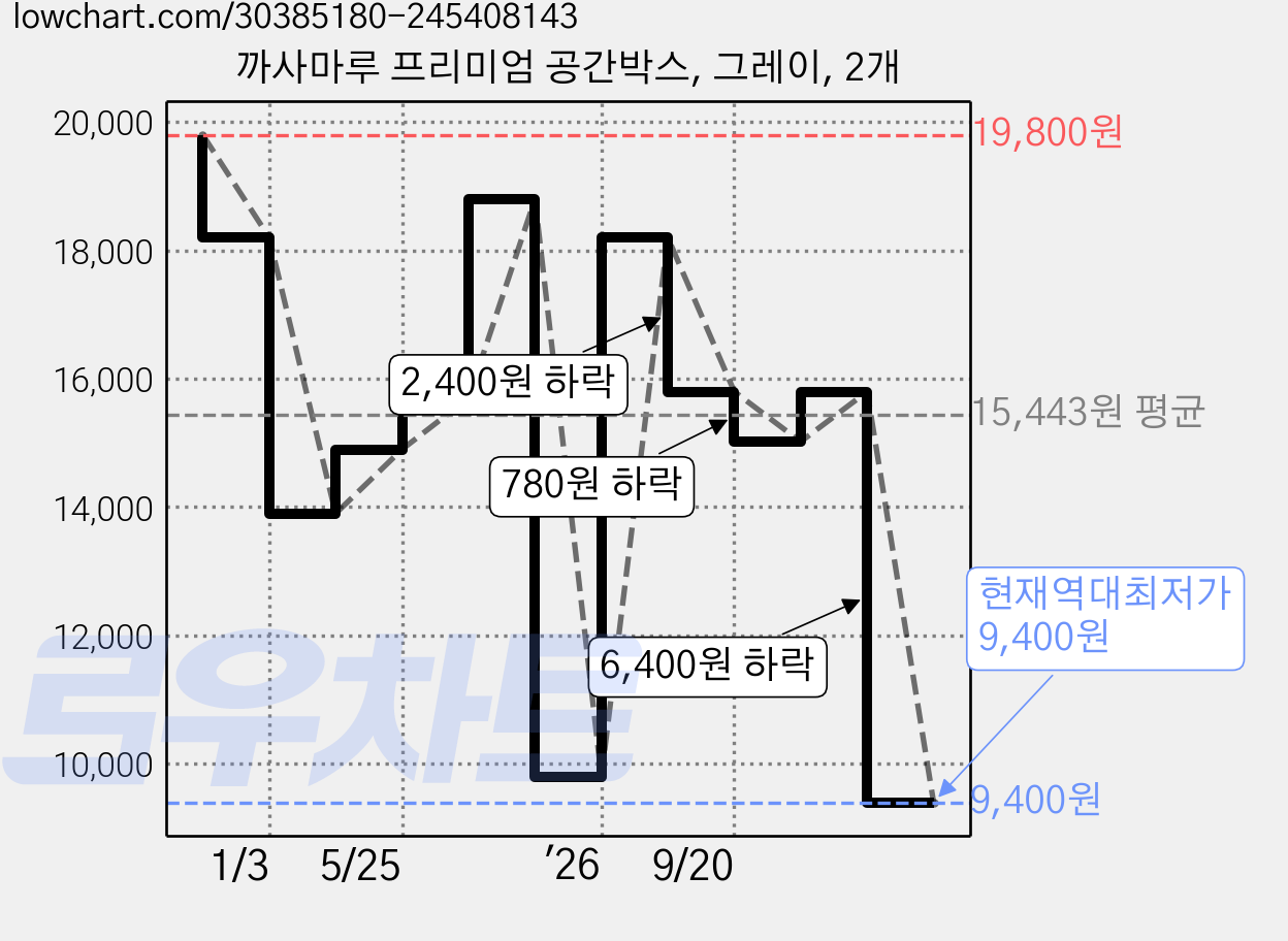 까사마루 프리미엄 공간박스, 그레이, 2개 가격 변동 차트, 현재가 9,400원, 역대최저가
