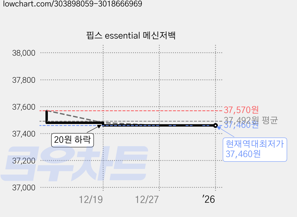 핍스 essential 메신저백 가격 변동 차트, 현재가 37,460원, 역대최저가