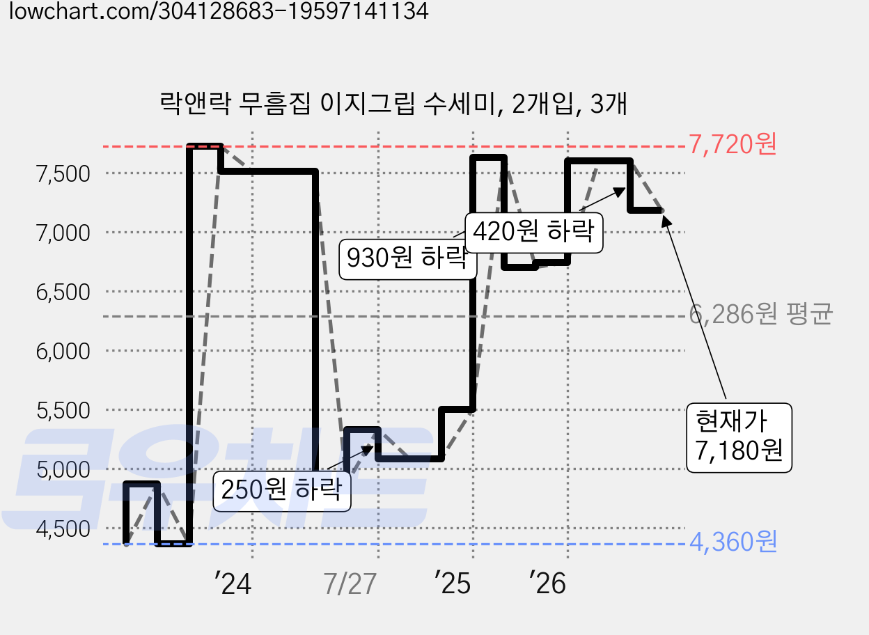 락앤락 무흠집 이지그립 수세미, 2개입, 3개 가격 변동 차트, 현재가 7,180원, 관측 최저가 4,340원