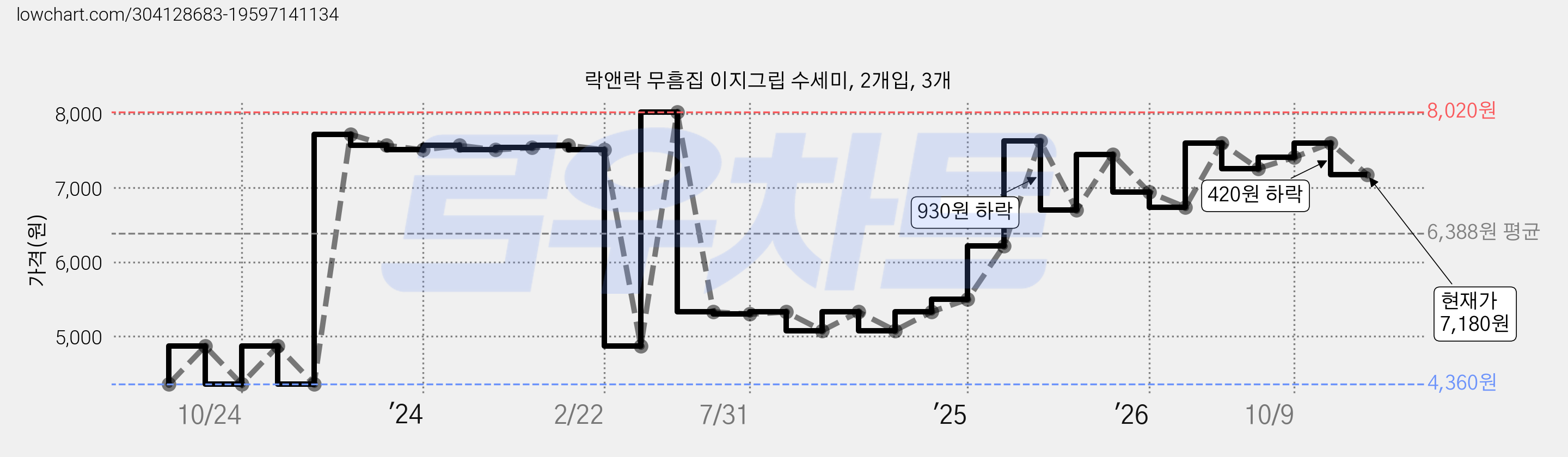 락앤락 무흠집 이지그립 수세미, 2개입, 3개 가격 변동 차트, 현재가 7,180원, 관측 최저가 4,340원