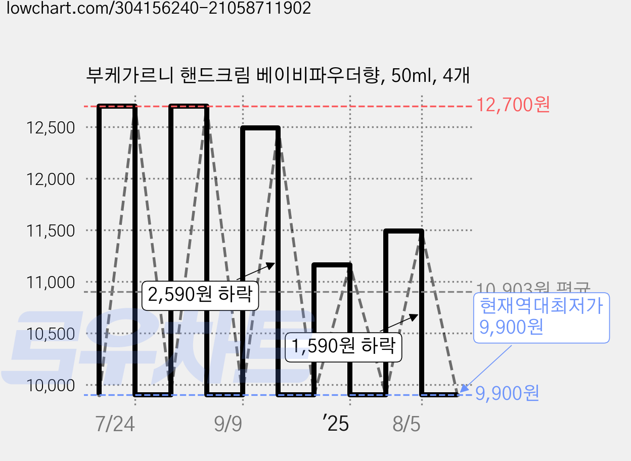 부케가르니 핸드크림 베이비파우더향, 50ml, 4개 가격 변동 차트, 현재가 9,900원, 역대최저가