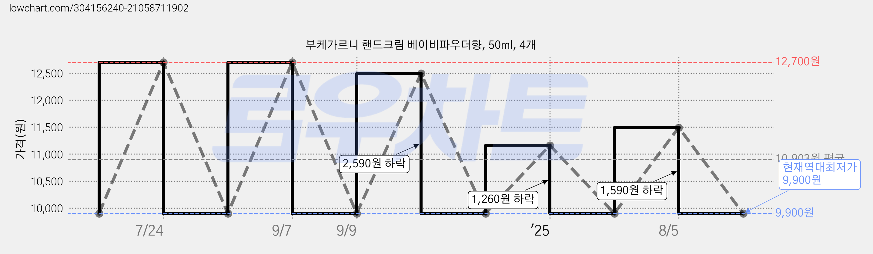 부케가르니 핸드크림 베이비파우더향, 50ml, 4개 가격 변동 차트, 현재가 9,900원, 역대최저가