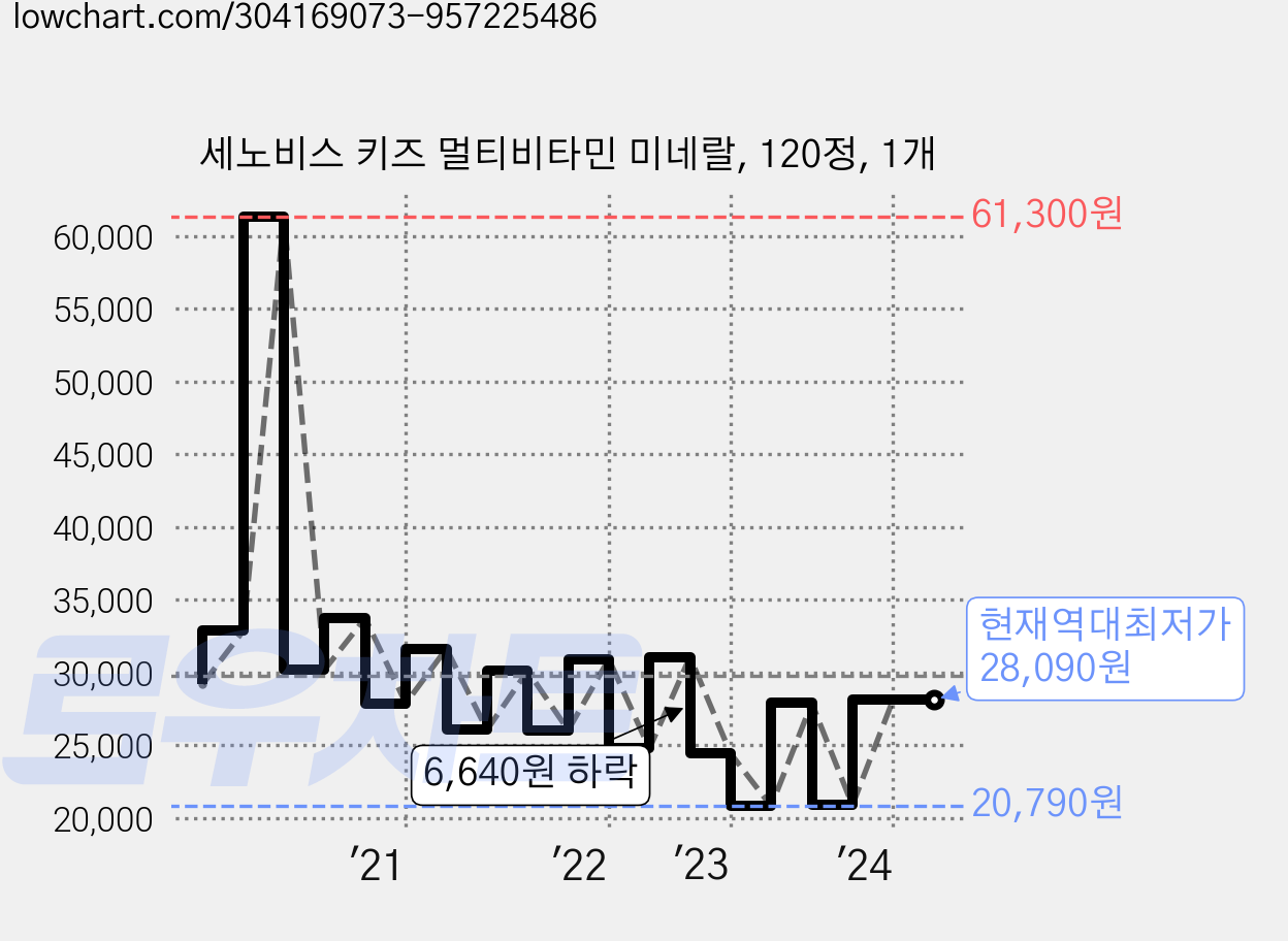 세노비스 키즈 멀티비타민 미네랄, 120정, 1개 가격 변동 차트, 현재가 28,090원, 역대최저가