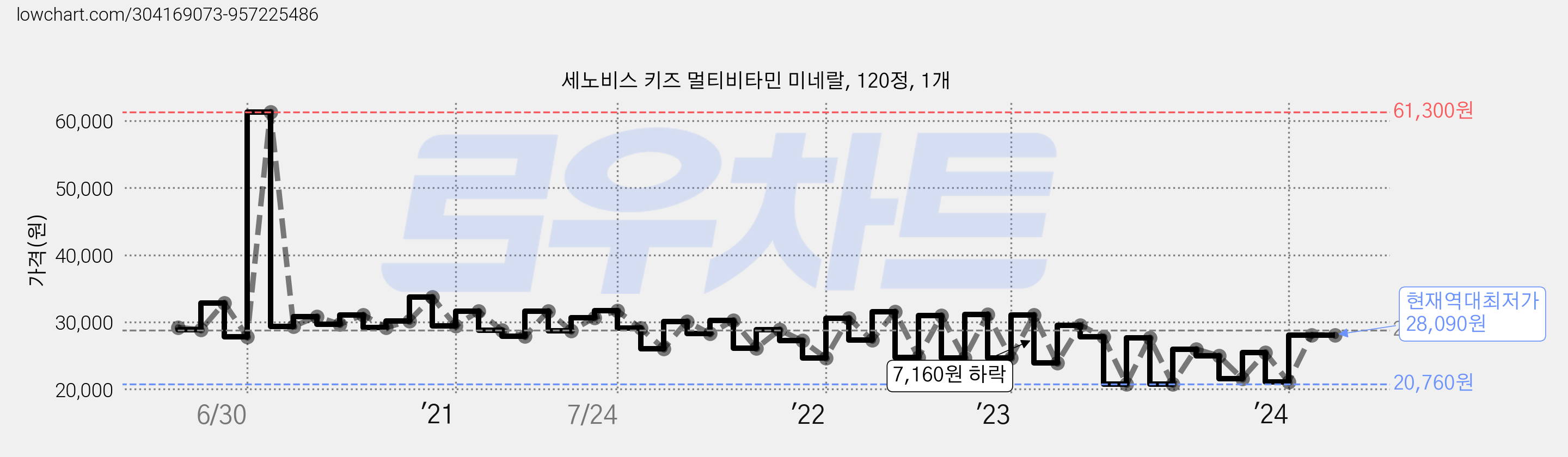 세노비스 키즈 멀티비타민 미네랄, 120정, 1개 가격 변동 차트, 현재가 28,090원, 역대최저가