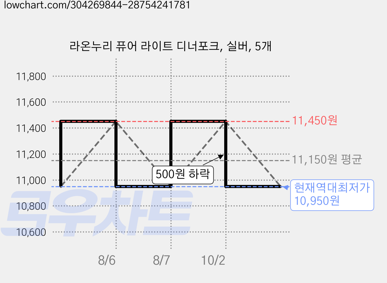 라온누리 퓨어 라이트 디너포크, 실버, 5개 가격 변동 차트, 현재가 10,950원, 역대최저가