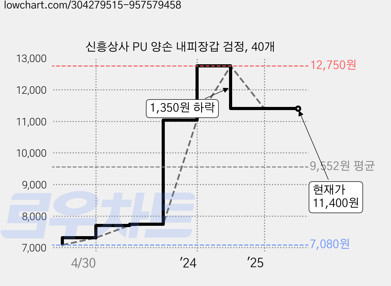 신흥상사 PU 양손 내피장갑 검정, 40개 가격 변동 차트, 현재가 11,400원, 역대최저가