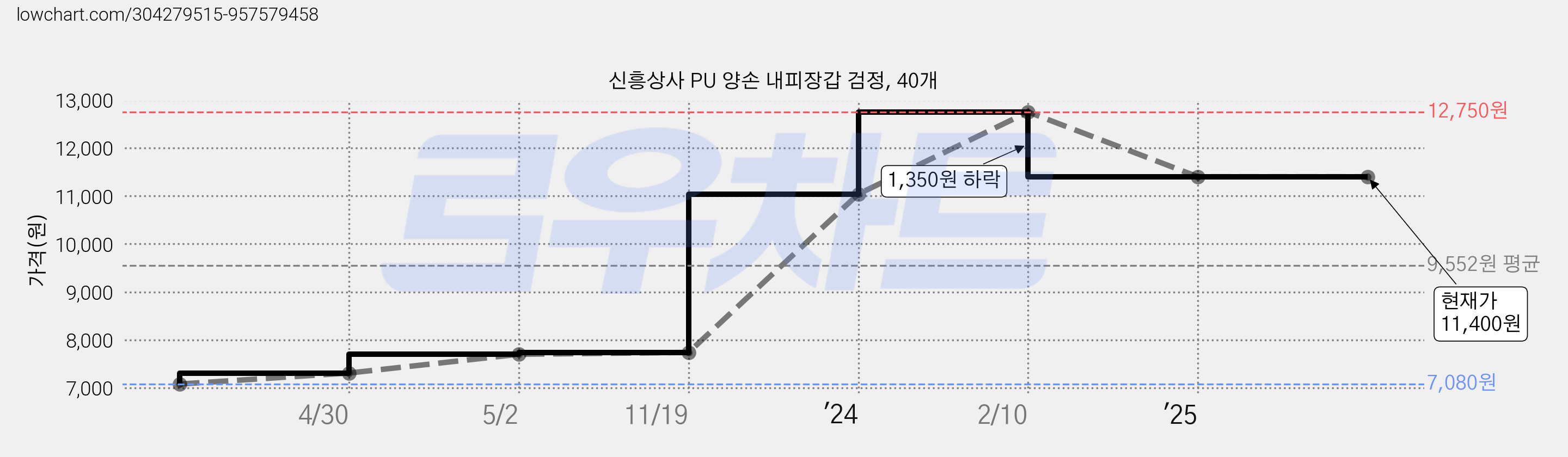 신흥상사 PU 양손 내피장갑 검정, 40개 가격 변동 차트, 현재가 11,400원, 역대최저가