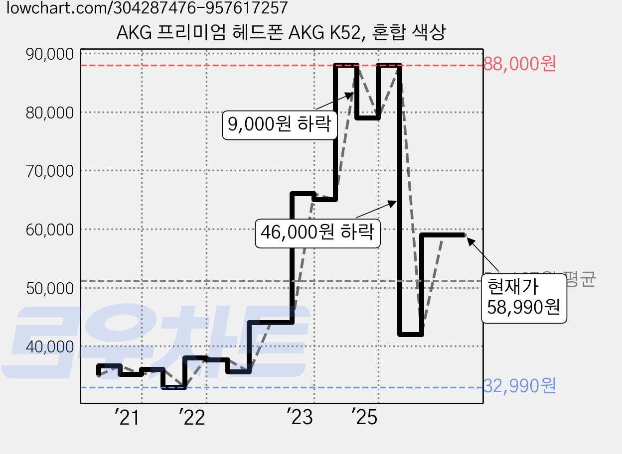 AKG 프리미엄 헤드폰 AKG K52, 혼합 색상 가격 변동 차트, 현재가 58,990원, 관측 최저가 31,990원