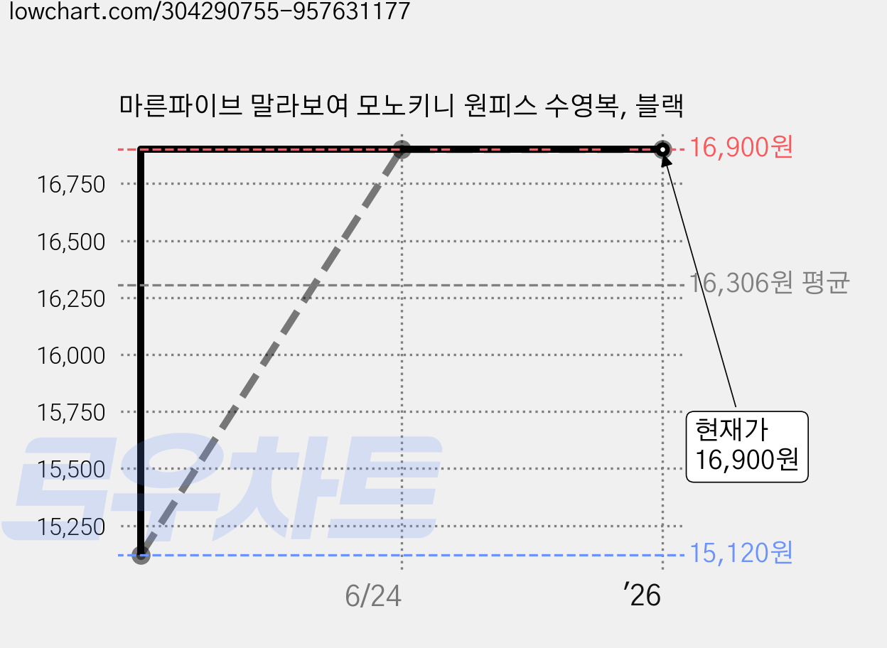 마른파이브 말라보여 모노키니 원피스 수영복, 블랙 가격 변동 차트, 현재가 16,900원, 역대최저가