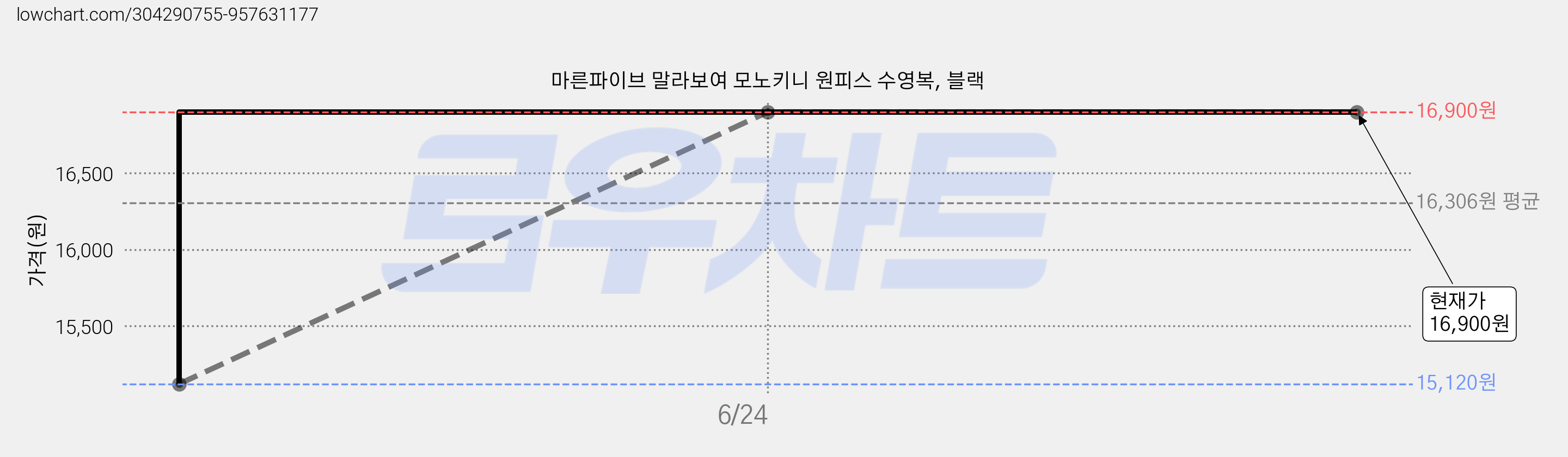 마른파이브 말라보여 모노키니 원피스 수영복, 블랙 가격 변동 차트, 현재가 16,900원, 역대최저가