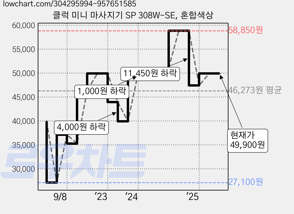 클럭 미니 마사지기 SP 308W-SE, 혼합색상 가격 변동 차트, 현재가 49,900원, 관측 최저가 27,100원
