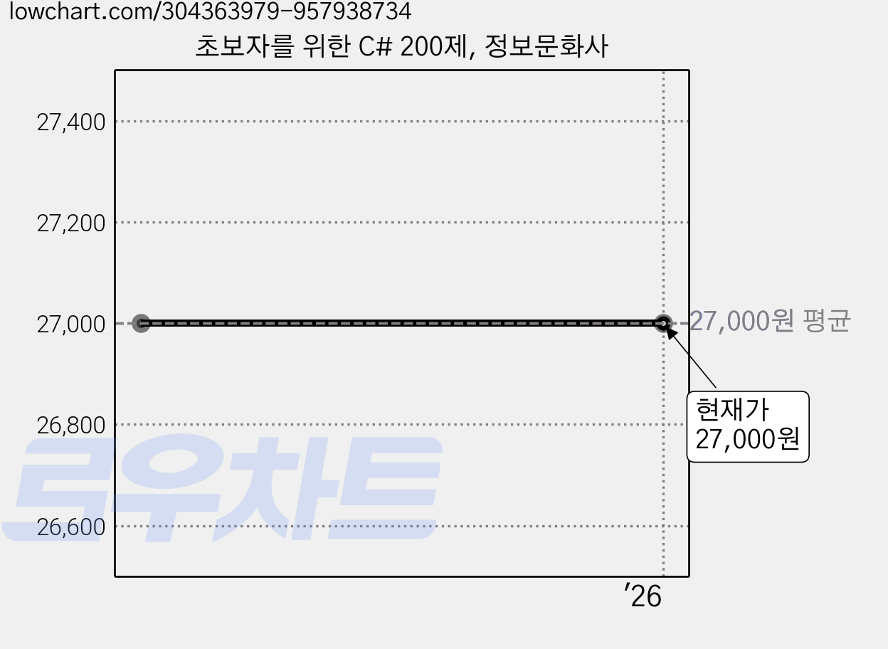 초보자를 위한 C# 200제, 정보문화사 가격 변동 차트, 현재가 27,000원
