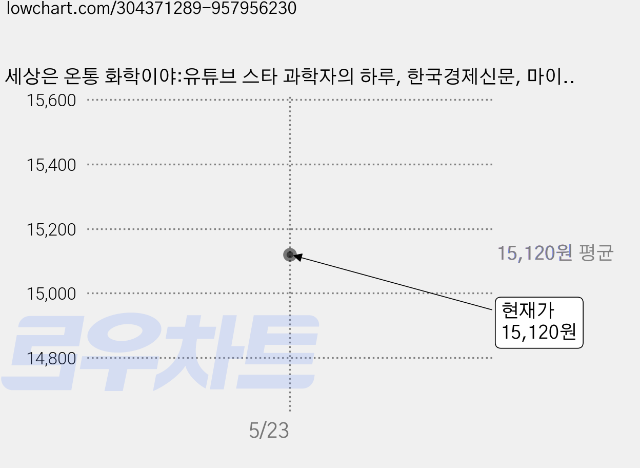 세상은 온통 화학이야:유튜브 스타 과학자의 하루, 한국경제신문, 마이 티 응우옌 킴 가격 변동 차트, 현재가 15,120원