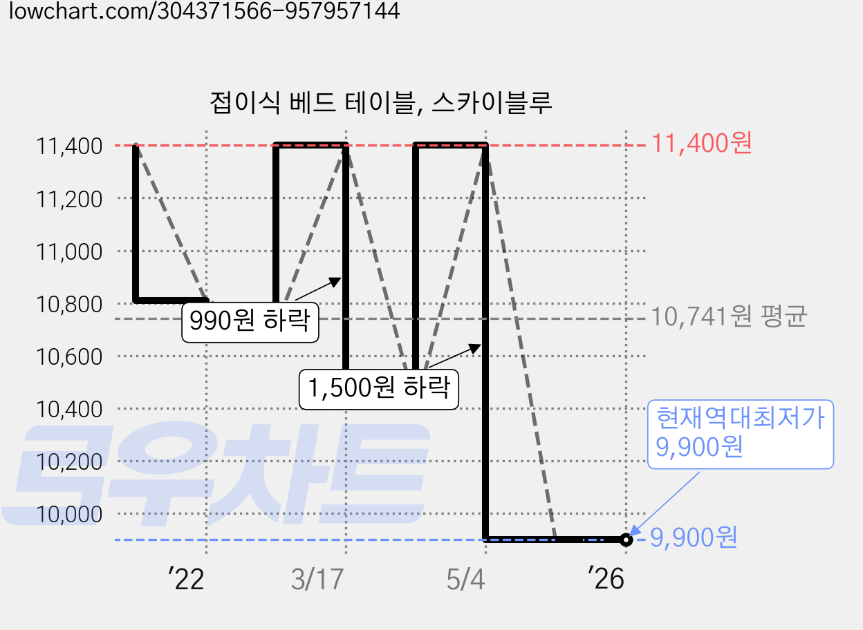 접이식 베드 테이블, 스카이블루 가격 변동 차트, 현재가 9,900원, 역대최저가