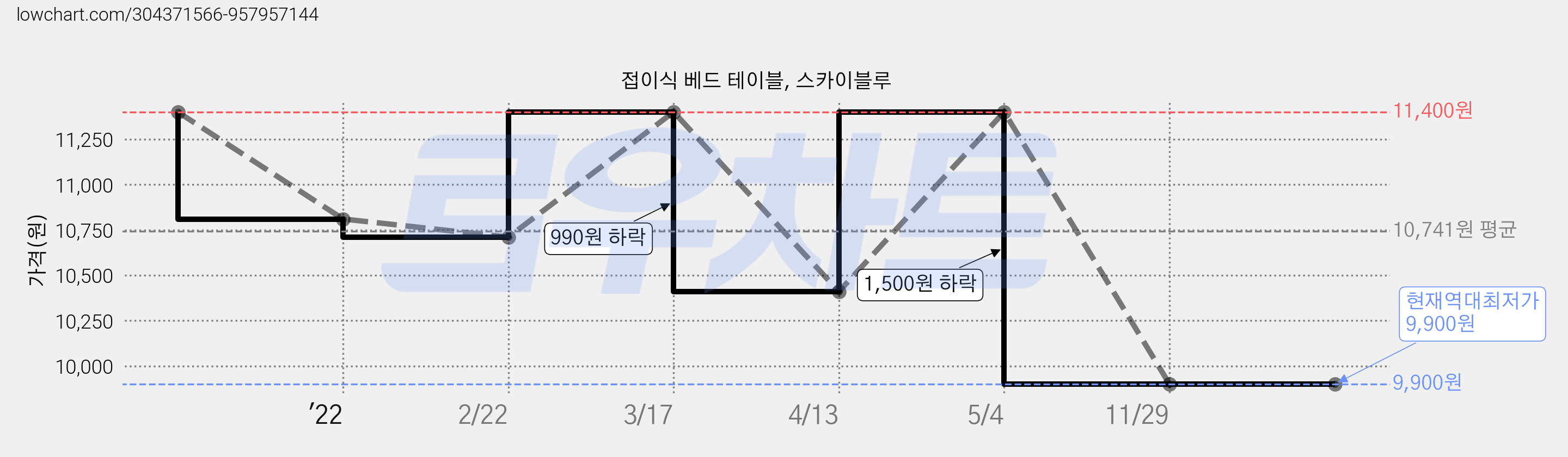 접이식 베드 테이블, 스카이블루 가격 변동 차트, 현재가 9,900원, 역대최저가