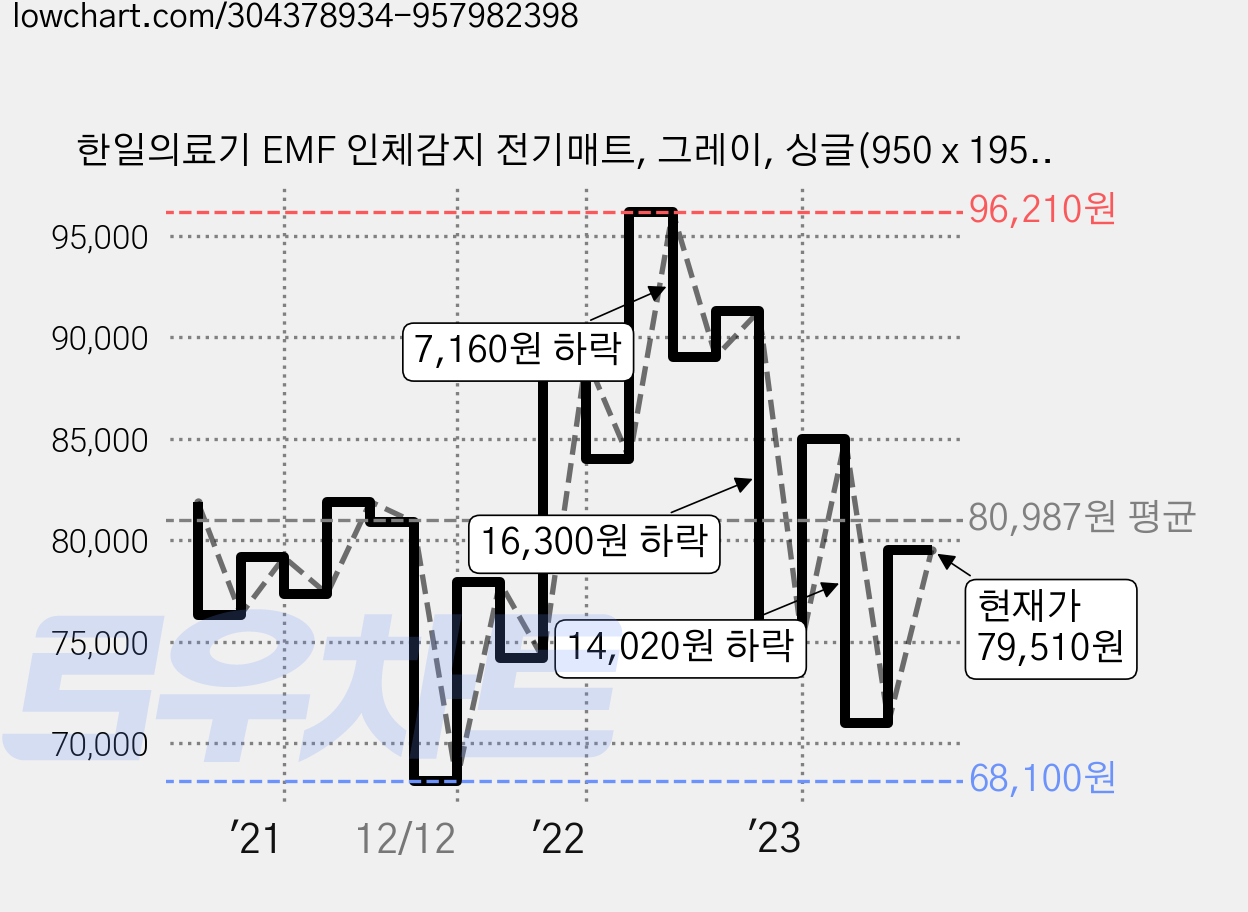 한일의료기 EMF 인체감지 전기매트, 그레이, 싱글(950 x 1950 mm) 가격 변동 차트, 현재가 79,510원, 관측 최저가 67,960원
