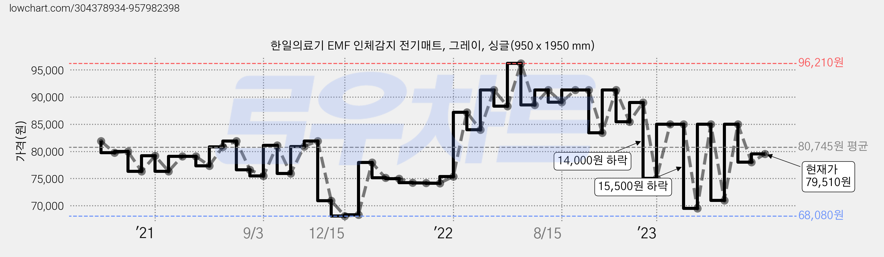 한일의료기 EMF 인체감지 전기매트, 그레이, 싱글(950 x 1950 mm) 가격 변동 차트, 현재가 79,510원, 관측 최저가 67,960원